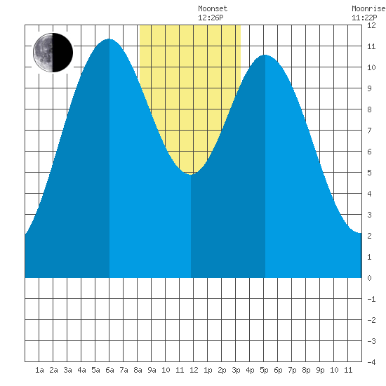 Soda Bay tide chart for Thursday, December 15, 2022