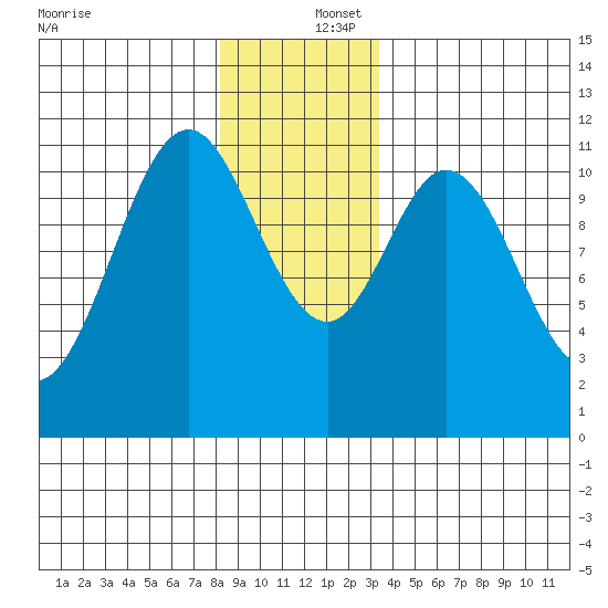 Soda Bay tide chart for Friday, December 16, 2022