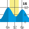 Soda Bay tide chart for Friday, December 16, 2022
