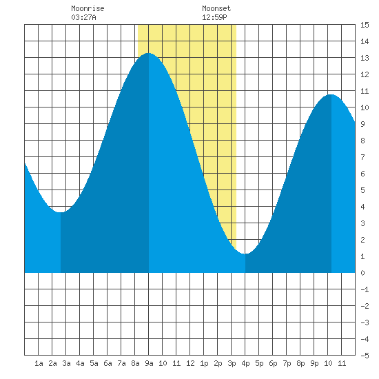 Soda Bay tide chart for Monday, December 19, 2022