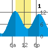 Soda Bay tide chart for Thursday, December 1, 2022