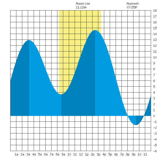 Soda Bay tide chart for Monday, December 26, 2022