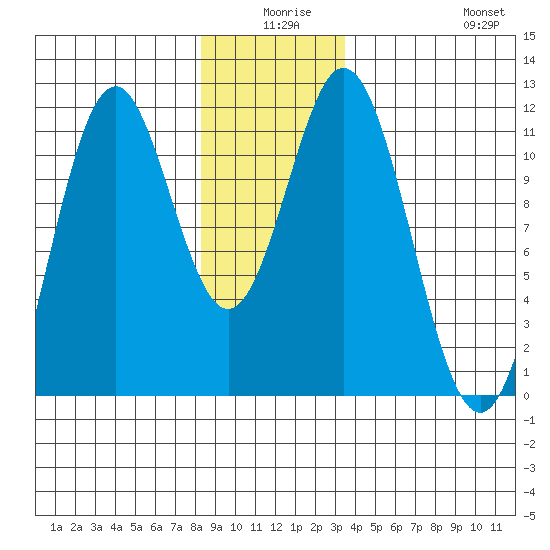 Soda Bay tide chart for Tuesday, December 27, 2022