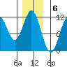 Soda Bay tide chart for Tuesday, December 6, 2022