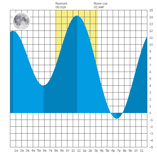 Soda Bay tide chart for Wednesday, December 7, 2022