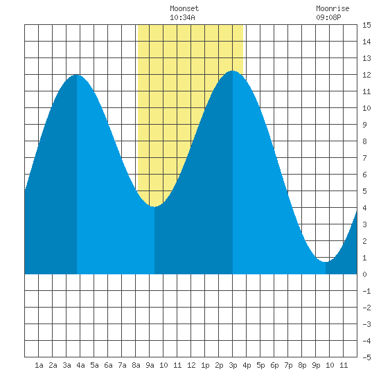 Soda Bay tide chart for Wednesday, January 11, 2023