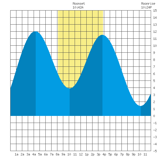 Soda Bay tide chart for Thursday, January 12, 2023