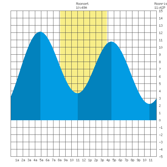 Soda Bay tide chart for Friday, January 13, 2023
