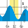 Soda Bay tide chart for Sunday, January 1, 2023