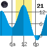 Soda Bay tide chart for Saturday, January 21, 2023