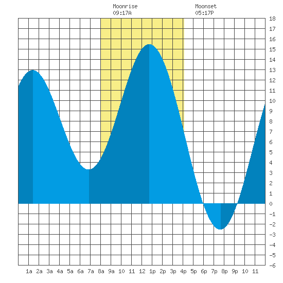Soda Bay tide chart for Sunday, January 22, 2023