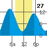 Soda Bay tide chart for Friday, January 27, 2023