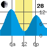 Soda Bay tide chart for Saturday, January 28, 2023