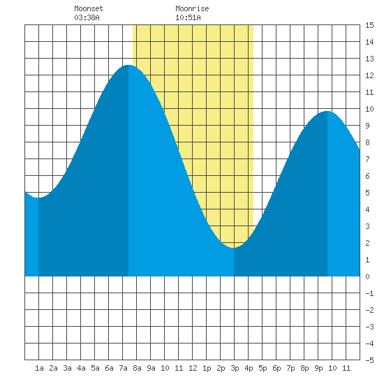 Soda Bay tide chart for Monday, January 30, 2023