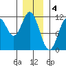 Soda Bay tide chart for Wednesday, January 4, 2023