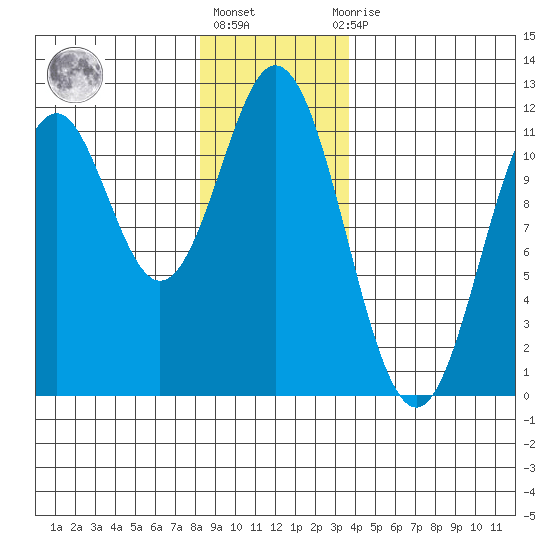 Soda Bay tide chart for Friday, January 6, 2023
