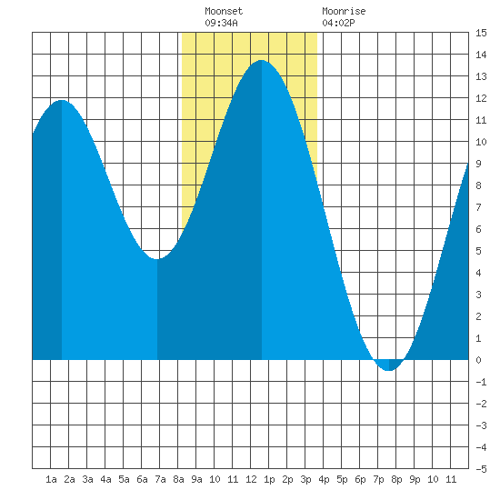 Soda Bay tide chart for Saturday, January 7, 2023