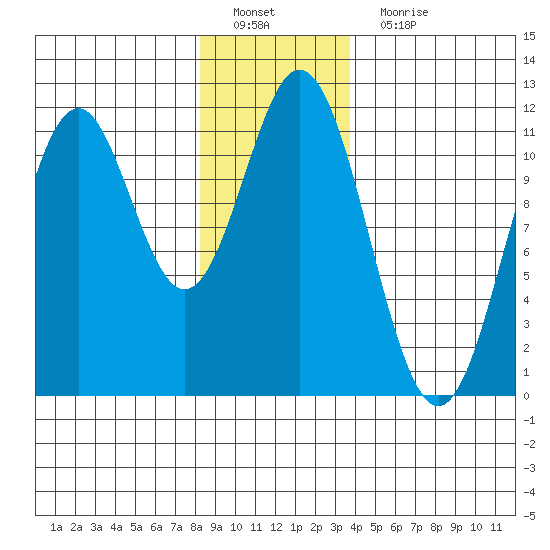 Soda Bay tide chart for Sunday, January 8, 2023