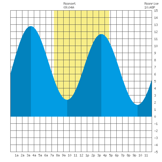 Soda Bay tide chart for Friday, February 10, 2023