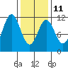 Soda Bay tide chart for Saturday, February 11, 2023