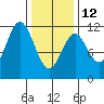 Soda Bay tide chart for Sunday, February 12, 2023