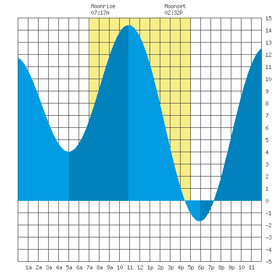 Soda Bay tide chart for Saturday, February 18, 2023