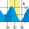 Soda Bay tide chart for Wednesday, February 1, 2023