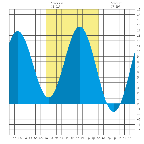 Soda Bay tide chart for Tuesday, February 21, 2023