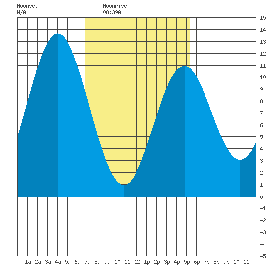 Soda Bay tide chart for Saturday, February 25, 2023