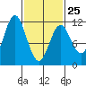 Soda Bay tide chart for Saturday, February 25, 2023