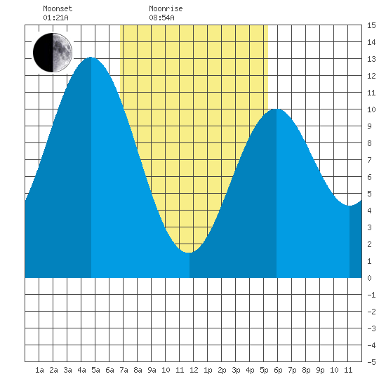 Soda Bay tide chart for Sunday, February 26, 2023