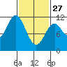Soda Bay tide chart for Monday, February 27, 2023