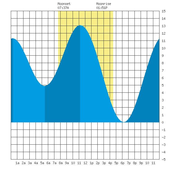 Soda Bay tide chart for Friday, February 3, 2023