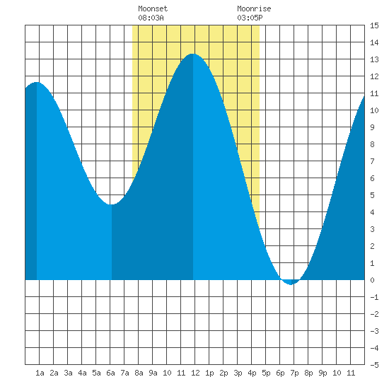 Soda Bay tide chart for Saturday, February 4, 2023