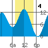 Soda Bay tide chart for Saturday, February 4, 2023