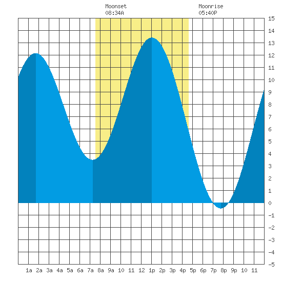 Soda Bay tide chart for Monday, February 6, 2023