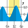 Soda Bay tide chart for Tuesday, February 7, 2023