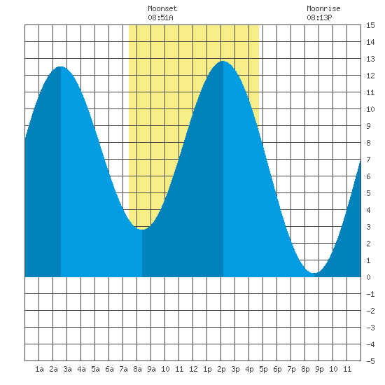 Soda Bay tide chart for Wednesday, February 8, 2023