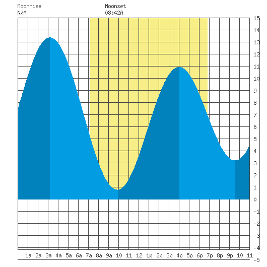 Soda Bay tide chart for Sunday, March 12, 2023