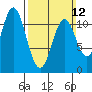 Soda Bay tide chart for Sunday, March 12, 2023