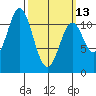 Soda Bay tide chart for Monday, March 13, 2023
