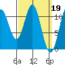 Soda Bay tide chart for Sunday, March 19, 2023