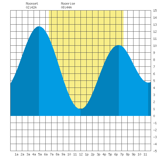 Soda Bay tide chart for Monday, March 27, 2023