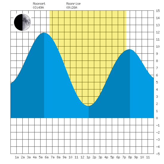 Soda Bay tide chart for Tuesday, March 28, 2023