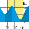 Soda Bay tide chart for Friday, March 31, 2023