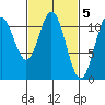 Soda Bay tide chart for Sunday, March 5, 2023