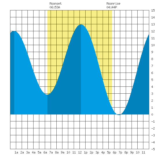 Soda Bay tide chart for Monday, March 6, 2023