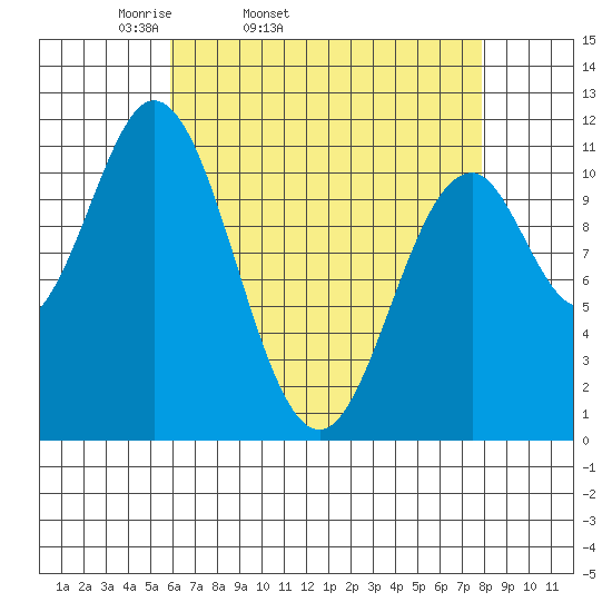 Soda Bay tide chart for Wednesday, April 12, 2023