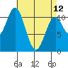 Soda Bay tide chart for Wednesday, April 12, 2023
