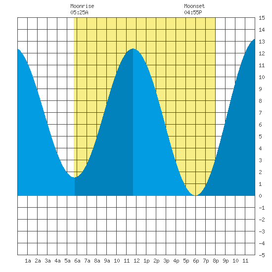 Soda Bay tide chart for Monday, April 17, 2023